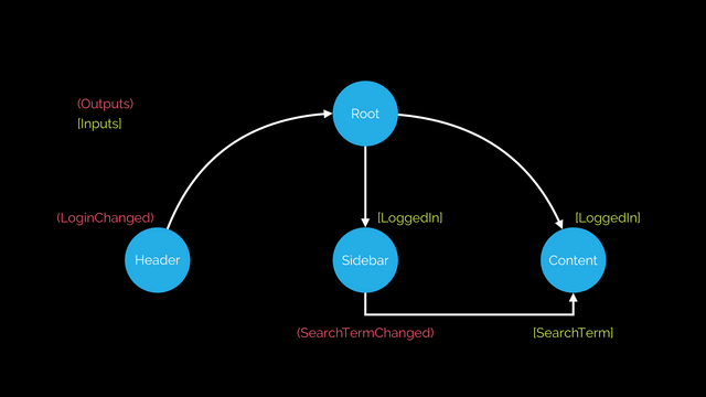 component dataflow