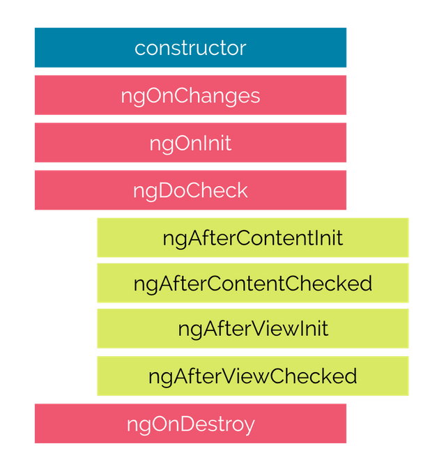 Lifecycle Hooks