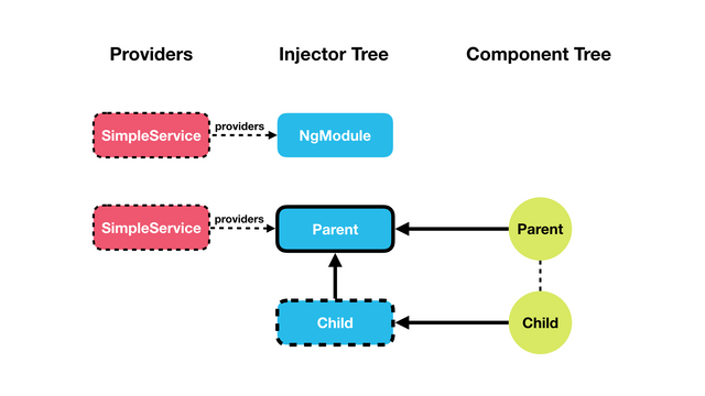 component providers