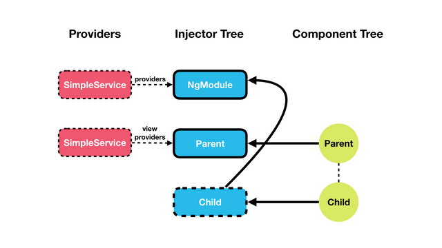 component viewproviders