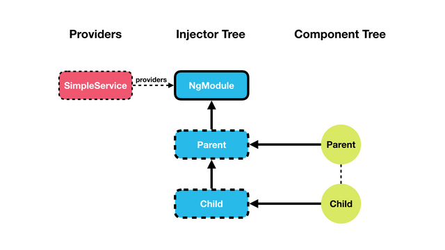 ngmodule providers