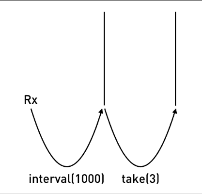 RxJS Take